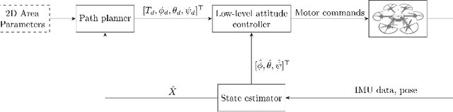 Figure 3 for Visual Area Coverage with Attitude-Dependent Camera Footprints by Particle Harvesting