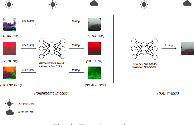 Figure 3 for Road scenes analysis in adverse weather conditions by polarization-encoded images and adapted deep learning