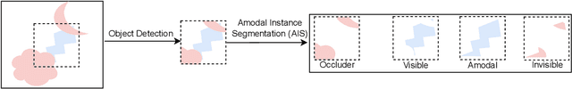 Figure 1 for AISFormer: Amodal Instance Segmentation with Transformer
