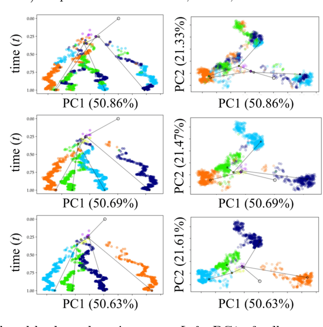 Figure 3 for Reconstructing probabilistic trees of cellular differentiation from single-cell RNA-seq data