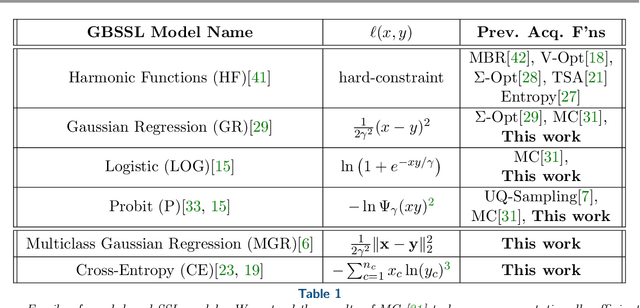 Figure 2 for Model-Change Active Learning in Graph-Based Semi-Supervised Learning