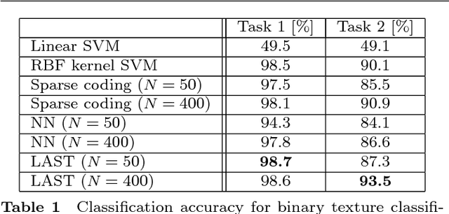 Figure 2 for Dictionary learning for fast classification based on soft-thresholding