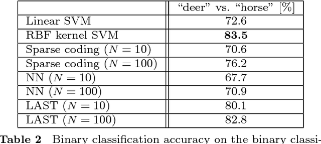 Figure 4 for Dictionary learning for fast classification based on soft-thresholding