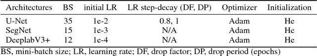 Figure 2 for Technical Considerations for Semantic Segmentation in MRI using Convolutional Neural Networks
