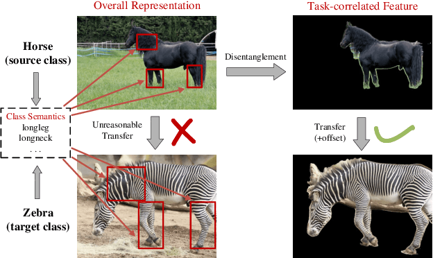 Figure 1 for Non-generative Generalized Zero-shot Learning via Task-correlated Disentanglement and Controllable Samples Synthesis