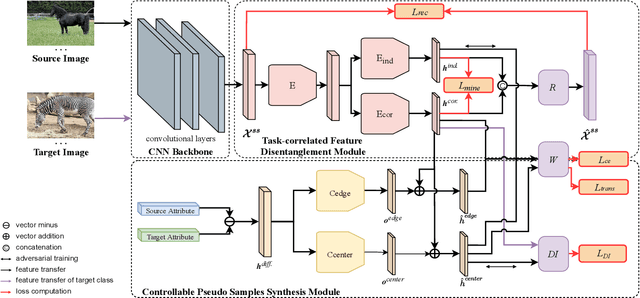 Figure 3 for Non-generative Generalized Zero-shot Learning via Task-correlated Disentanglement and Controllable Samples Synthesis