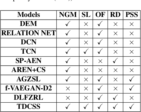 Figure 4 for Non-generative Generalized Zero-shot Learning via Task-correlated Disentanglement and Controllable Samples Synthesis
