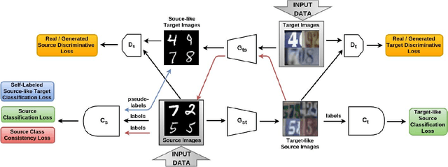 Figure 1 for From source to target and back: symmetric bi-directional adaptive GAN