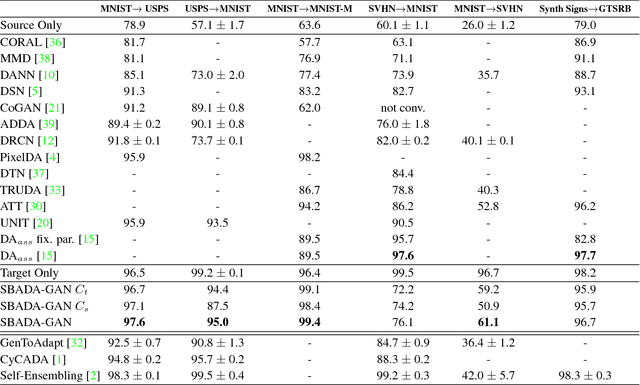 Figure 2 for From source to target and back: symmetric bi-directional adaptive GAN