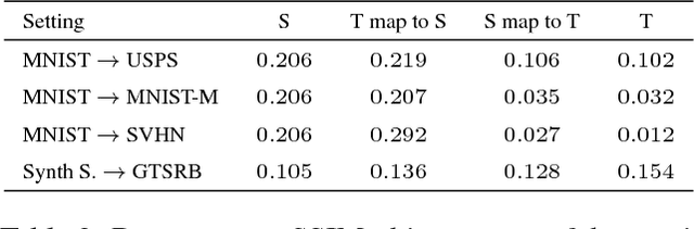 Figure 4 for From source to target and back: symmetric bi-directional adaptive GAN