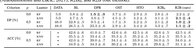 Figure 2 for A Reduction to Binary Approach for Debiasing Multiclass Datasets