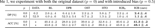 Figure 4 for A Reduction to Binary Approach for Debiasing Multiclass Datasets