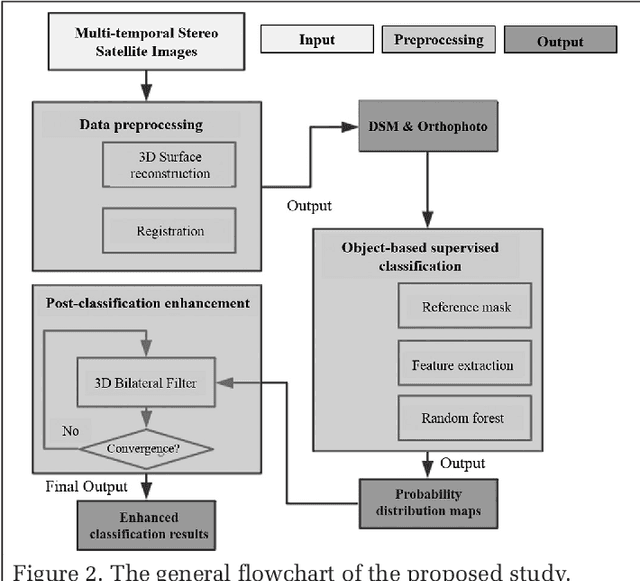 Figure 3 for 3D Iterative Spatiotemporal Filtering for Classification of Multitemporal Satellite Data Sets