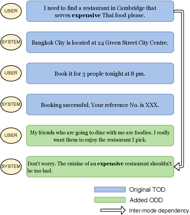 Figure 3 for Fusing task-oriented and open-domain dialogues in conversational agents