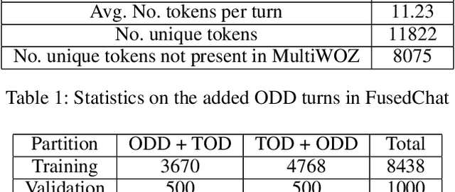 Figure 2 for Fusing task-oriented and open-domain dialogues in conversational agents