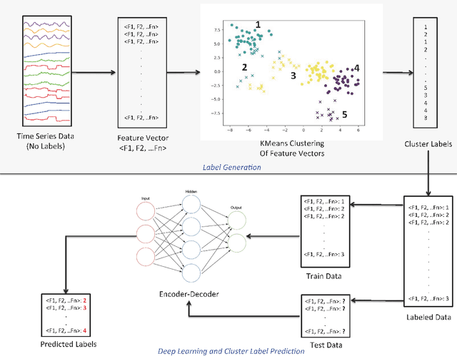 Figure 1 for Clustering Time Series Data through Autoencoder-based Deep Learning Models