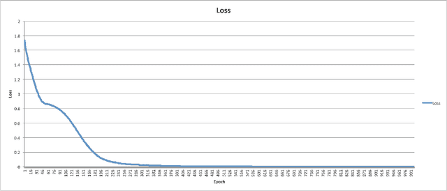 Figure 4 for Clustering Time Series Data through Autoencoder-based Deep Learning Models