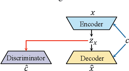 Figure 1 for Domain Adversarial Training on Conditional Variational Auto-Encoder for Controllable Music Generation