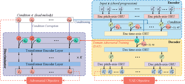 Figure 2 for Domain Adversarial Training on Conditional Variational Auto-Encoder for Controllable Music Generation