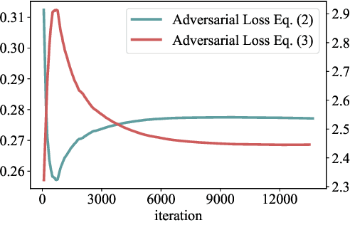 Figure 4 for Domain Adversarial Training on Conditional Variational Auto-Encoder for Controllable Music Generation