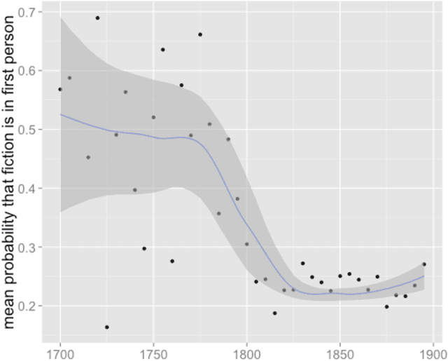 Figure 2 for Mapping Mutable Genres in Structurally Complex Volumes