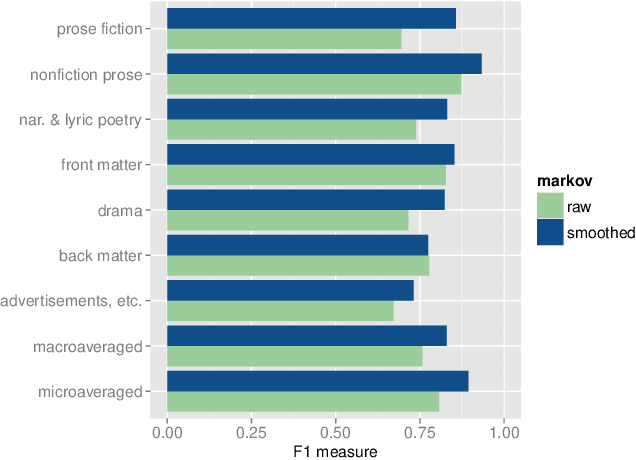 Figure 4 for Mapping Mutable Genres in Structurally Complex Volumes