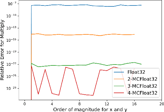 Figure 1 for MCTensor: A High-Precision Deep Learning Library with Multi-Component Floating-Point