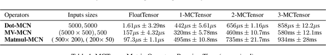 Figure 2 for MCTensor: A High-Precision Deep Learning Library with Multi-Component Floating-Point