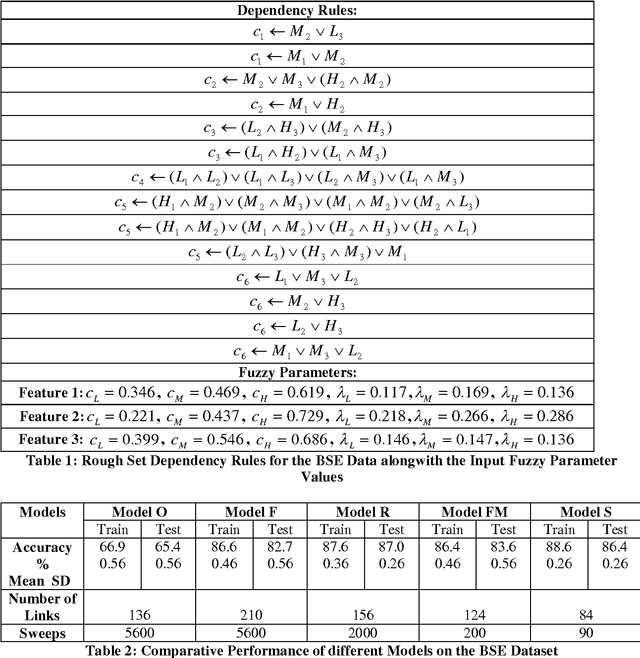 Figure 2 for Discovering Stock Price Prediction Rules of Bombay Stock Exchange Using Rough Fuzzy Multi Layer Perception Networks