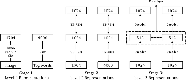 Figure 1 for Constructing Hierarchical Image-tags Bimodal Representations for Word Tags Alternative Choice