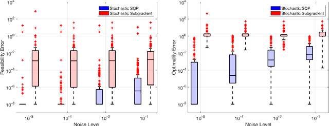 Figure 3 for Sequential Quadratic Optimization for Nonlinear Equality Constrained Stochastic Optimization