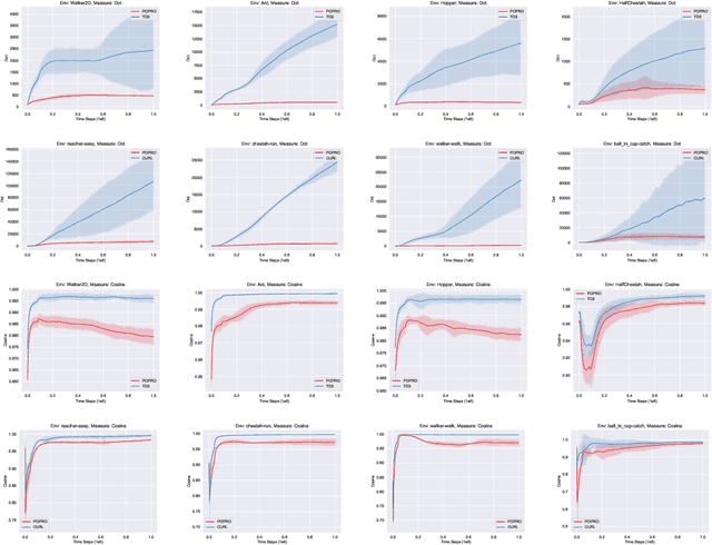 Figure 3 for Representation Gap in Deep Reinforcement Learning