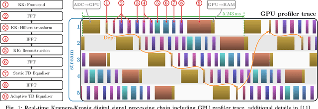 Figure 1 for Real-time Transmission of Geometrically-shaped Signals using a Software-defined GPU-based Optical Receiver