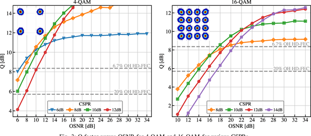 Figure 3 for Real-time Transmission of Geometrically-shaped Signals using a Software-defined GPU-based Optical Receiver