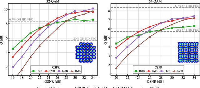 Figure 4 for Real-time Transmission of Geometrically-shaped Signals using a Software-defined GPU-based Optical Receiver