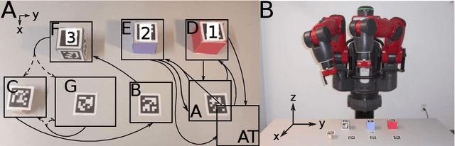 Figure 3 for Automatic Encoding and Repair of Reactive High-Level Tasks with Learned Abstract Representations