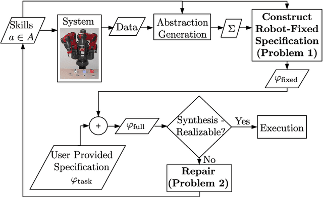 Figure 2 for Automatic Encoding and Repair of Reactive High-Level Tasks with Learned Abstract Representations
