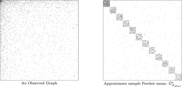 Figure 3 for Theoretical analysis and computation of the sample Frechet mean for sets of large graphs based on spectral information