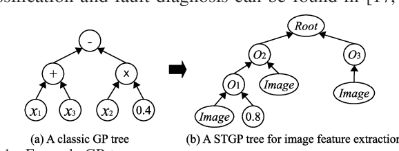 Figure 1 for Learning and Sharing: A Multitask Genetic Programming Approach to Image Feature Learning