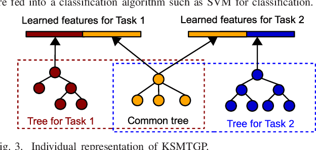 Figure 4 for Learning and Sharing: A Multitask Genetic Programming Approach to Image Feature Learning