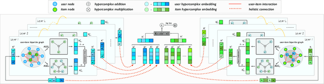 Figure 1 for CDRec: Cayley-Dickson Recommender