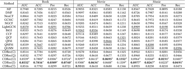 Figure 3 for CDRec: Cayley-Dickson Recommender