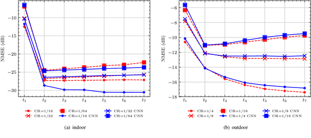 Figure 2 for A Markovian Model-Driven Deep Learning Framework for Massive MIMO CSI Feedback