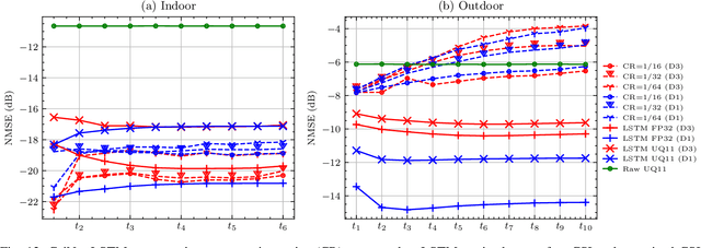 Figure 4 for A Markovian Model-Driven Deep Learning Framework for Massive MIMO CSI Feedback