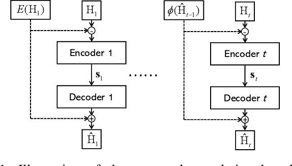 Figure 1 for A Markovian Model-Driven Deep Learning Framework for Massive MIMO CSI Feedback