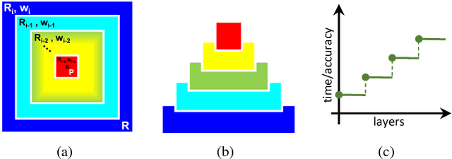 Figure 4 for Multi-Scale Spatially Weighted Local Histograms in O(1)