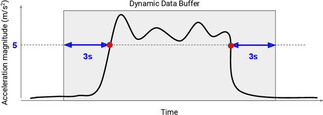 Figure 3 for Smartphone-based Hard-braking Event Detection at Scale for Road Safety Services