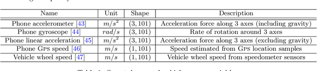 Figure 2 for Smartphone-based Hard-braking Event Detection at Scale for Road Safety Services