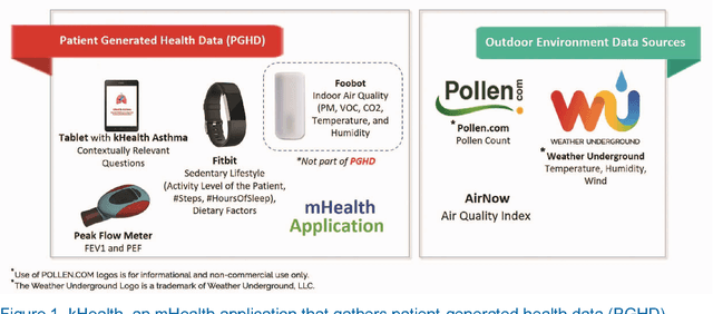 Figure 1 for How will the Internet of Things enable Augmented Personalized Health?
