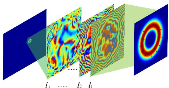 Figure 2 for Polarized deep diffractive neural network for classification, generation, multiplexing and de-multiplexing of orbital angular momentum modes